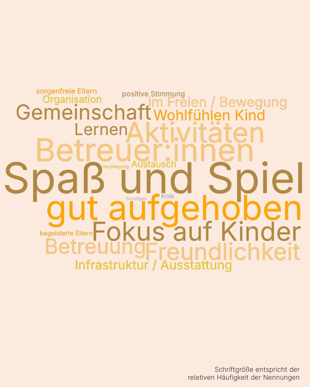 Wortwolke mit Begriffen, die Erziehungsberechtigten zu Zwergengarten einfallen. (c) KibeV