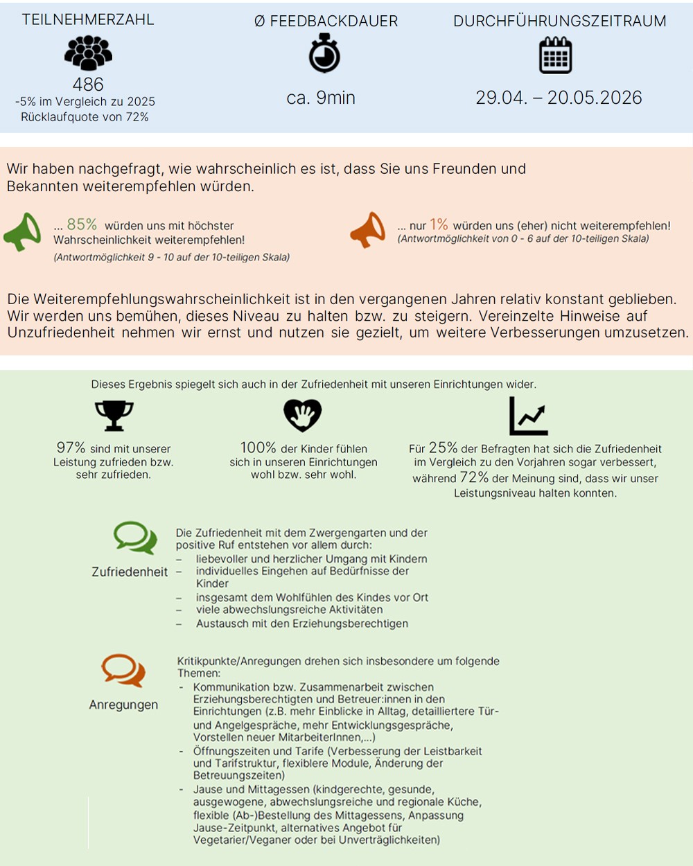 Weitere Ergebnisse unserer Elternbefragung 2026 im Zwergengarten. (c) KibeV